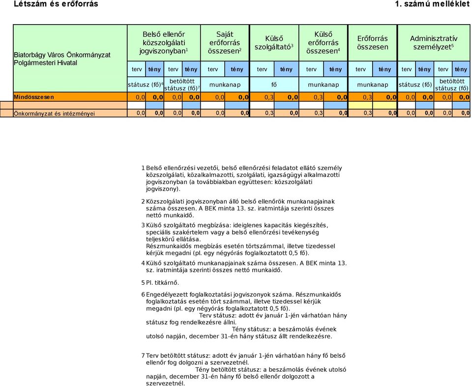 összesen Adminisztratív személyzet 5 terv tény terv tény terv tény terv tény terv tény terv tény terv tény terv tény betöltött státusz (fő) 6 státusz (fő) 7 munkanap fő munkanap munkanap státusz (fő)