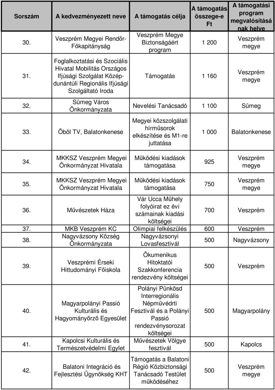 Öböl TV, Balatonkenese Megye Biztonságáért 1 200 Támogatás 1 160 Nevelési Tanácsadó 1 100 Sümeg Megyei közszolgálati hírműsorok elkészítése és M1-re juttatása 1 000 Balatonkenese 34.