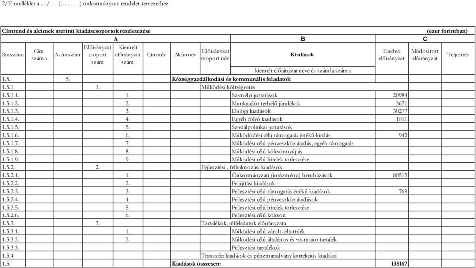 Egyéb folyó kiadások 1011 1.5.1.5. 5. Szociálpolitikai juttatások 1.5.1.6. 6. Működödési célú támogatás értékű kiadás 942 1.5.1.7. 7. Működési célú pénzeszköz átadás, egyéb támogatás 1.5.1.8. 8.