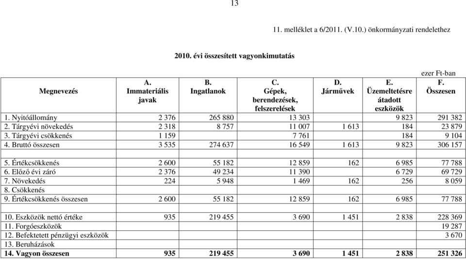 Tárgyévi csökkenés 1 159 7 761 184 9 104 4. Bruttó összesen 3 535 274 637 16 549 1 613 9 823 306 157 5. Értékcsökkenés 2 600 55 182 12 859 162 6 985 77 788 6.