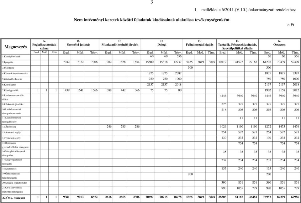 Községi hulladék 60 60 556 60 60 556 2.Igazgatás 7942 7372 7006 1982 1828 1654 15800 15818 12737 5455 3849 3849 30119 41572 27163 61298 70439 52409 3.Útépítésre 300 300 4.