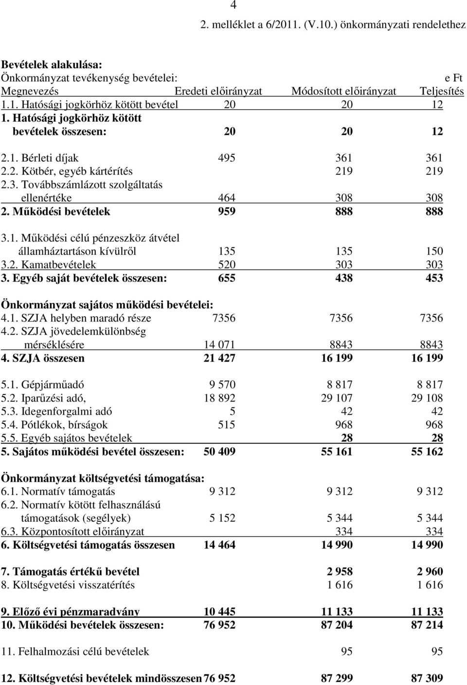 Mőködési bevételek 959 888 888 3.1. Mőködési célú pénzeszköz átvétel államháztartáson kívülrıl 135 135 150 3.2. Kamatbevételek 520 303 303 3.