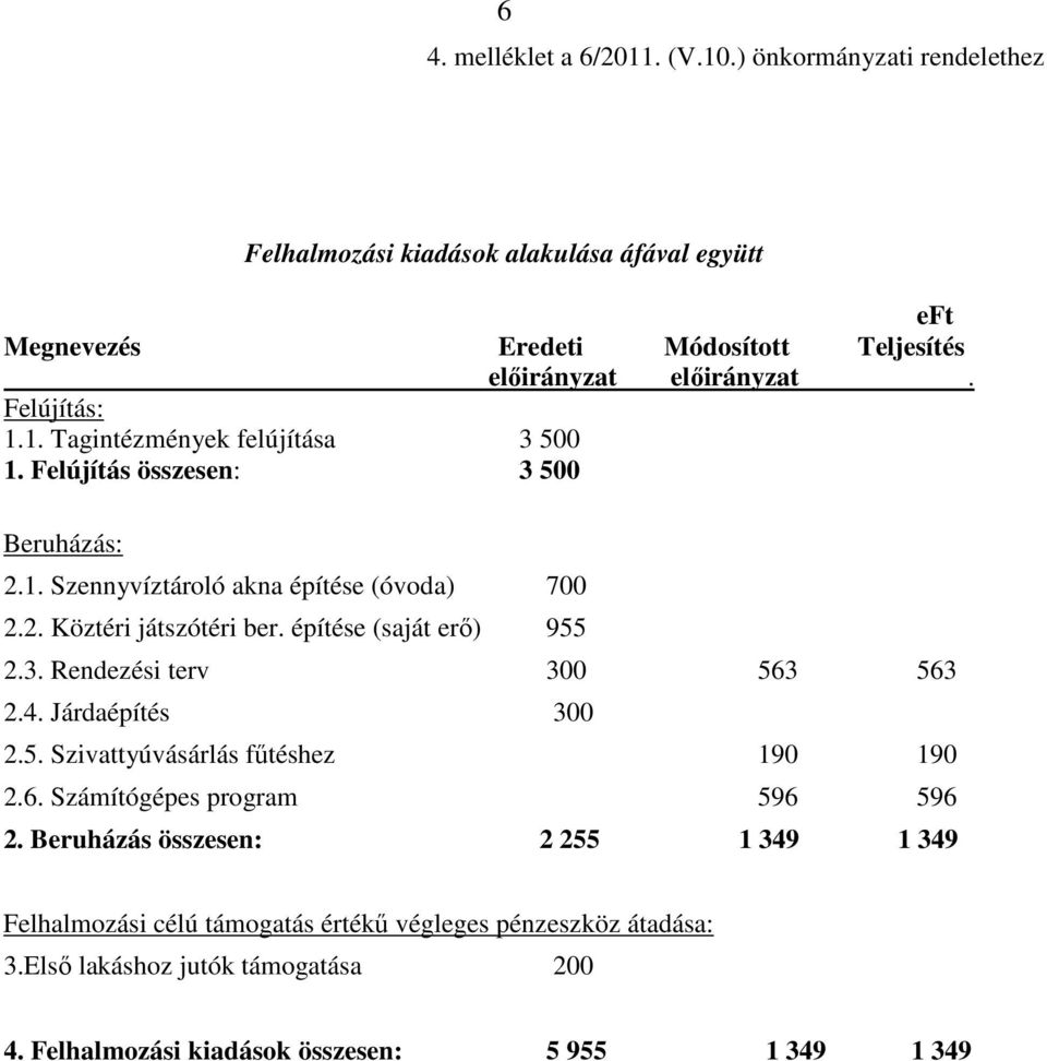 1. Tagintézmények felújítása 3 500 1. Felújítás összesen: 3 500 Beruházás: 2.1. Szennyvíztároló akna építése (óvoda) 700 2.2. Köztéri játszótéri ber.