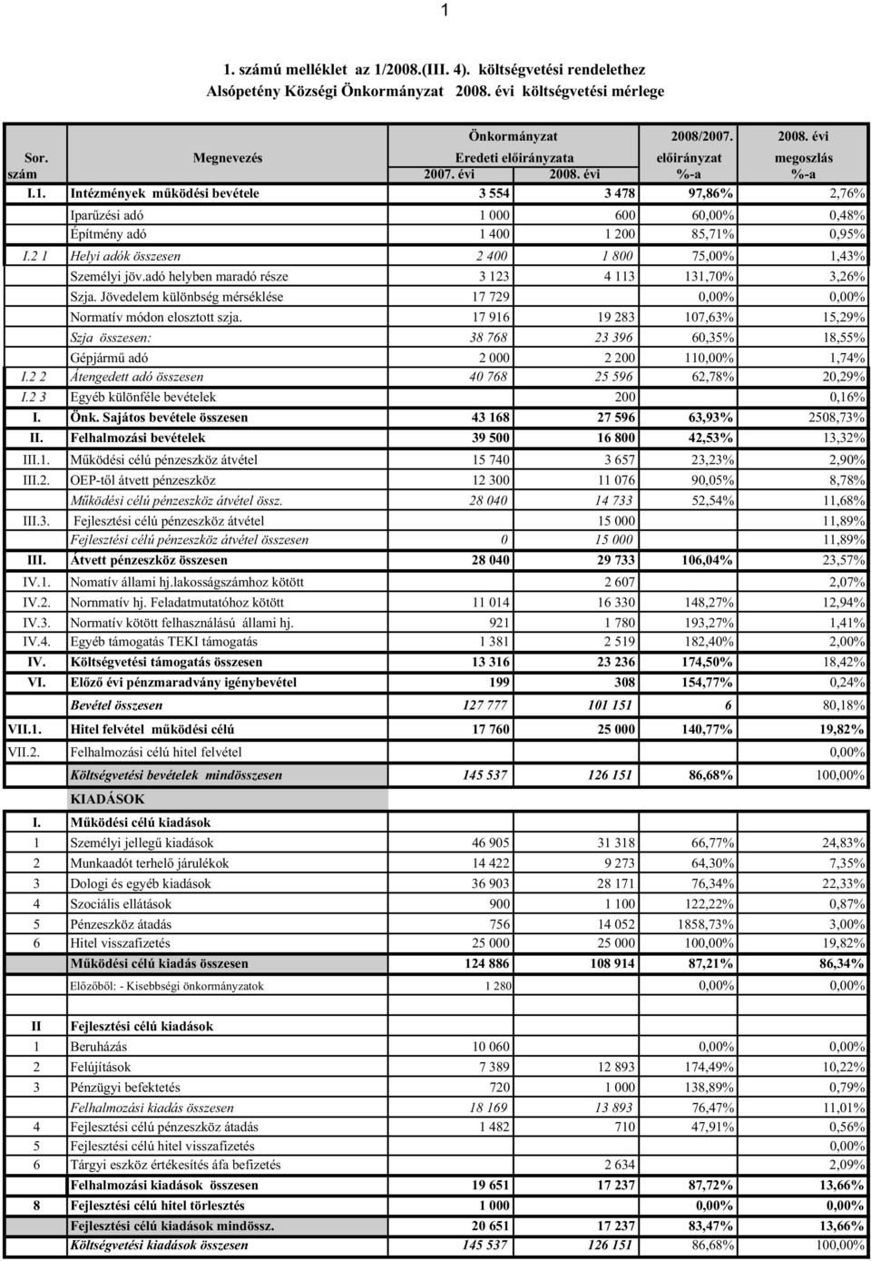 Intézmények m ködési bevétele 3 554 3 478 97,86% 2,76% Ipar zési adó 1 000 600 60,00% 0,48% Építmény adó 1 400 1 200 85,71% 0,95% I.2 1 Helyi adók összesen 2 400 1 800 75,00% 1,43% Személyi jöv.