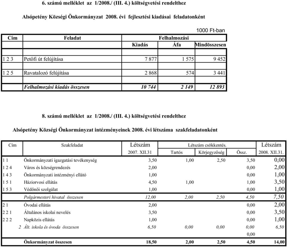 összesen 10 744 2 149 12 893 8. számú melléklet az 1/2008./ (III. 4.) költségvetési rendelthez Alsópetény Községi Önkormányzat intézményeinek 2008.