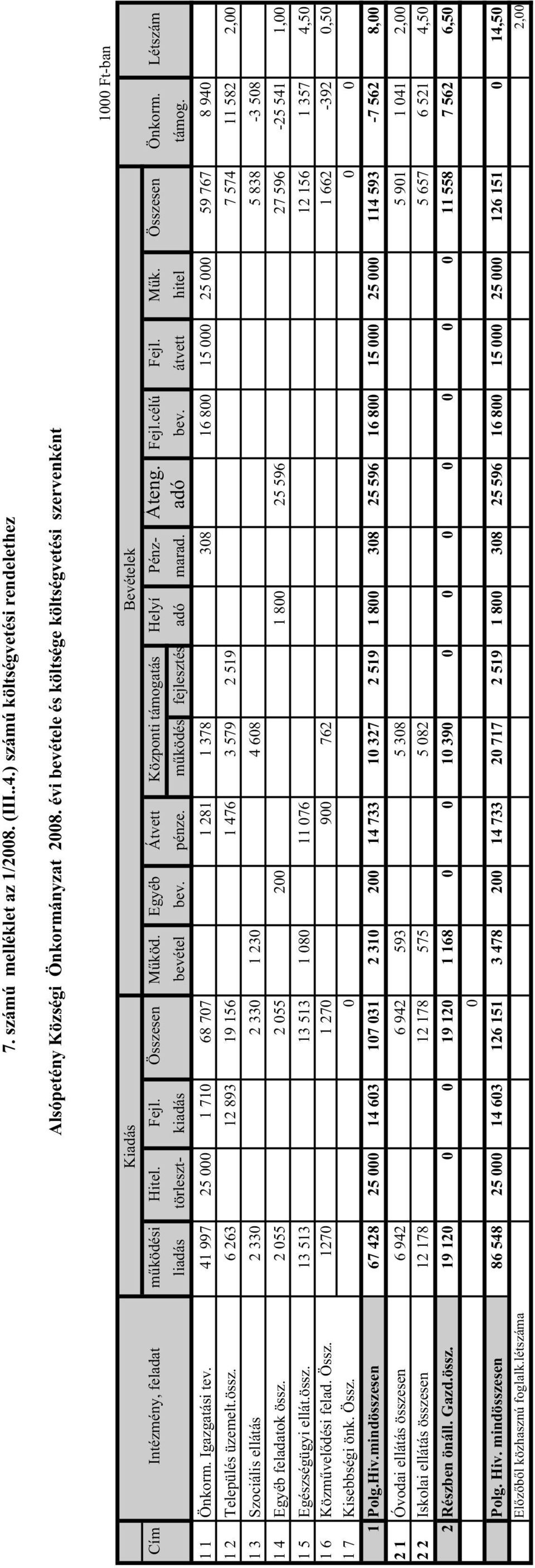 Létszám liadás törleszt- kiadás bevétel bev. pénze. m ködés fejlesztés adó marad. adó bev. átvett hitel támog. 1 1 Önkorm. Igazgatási tev.