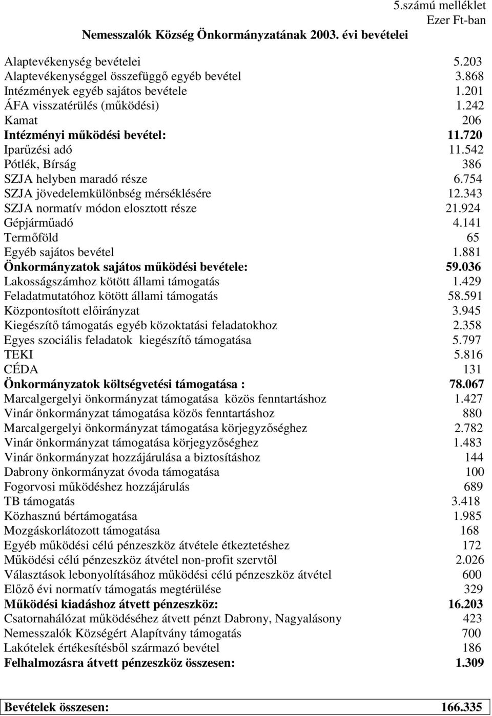 343 SZJA normatív módon elosztott része 21.924 Gépjárműadó 4.141 Termőföld 65 Egyéb sajátos bevétel 1.881 Önkormányzatok sajátos működési bevétele: 59.036 Lakosságszámhoz kötött állami támogatás 1.