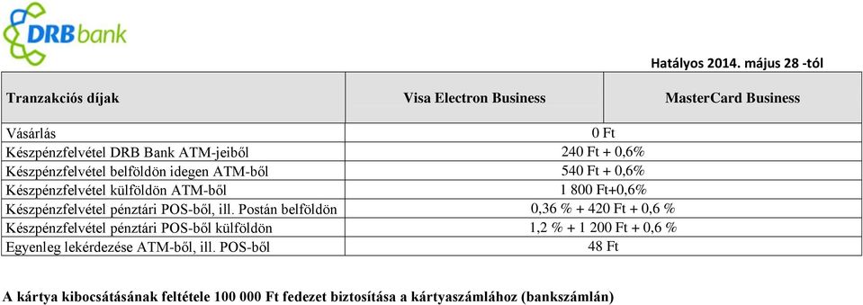 Készpénzfelvétel belföldön idegen ATM-ből 54 + 0,6% Készpénzfelvétel külföldön ATM-ből 1 80+0,6% Készpénzfelvétel pénztári POS-ből,