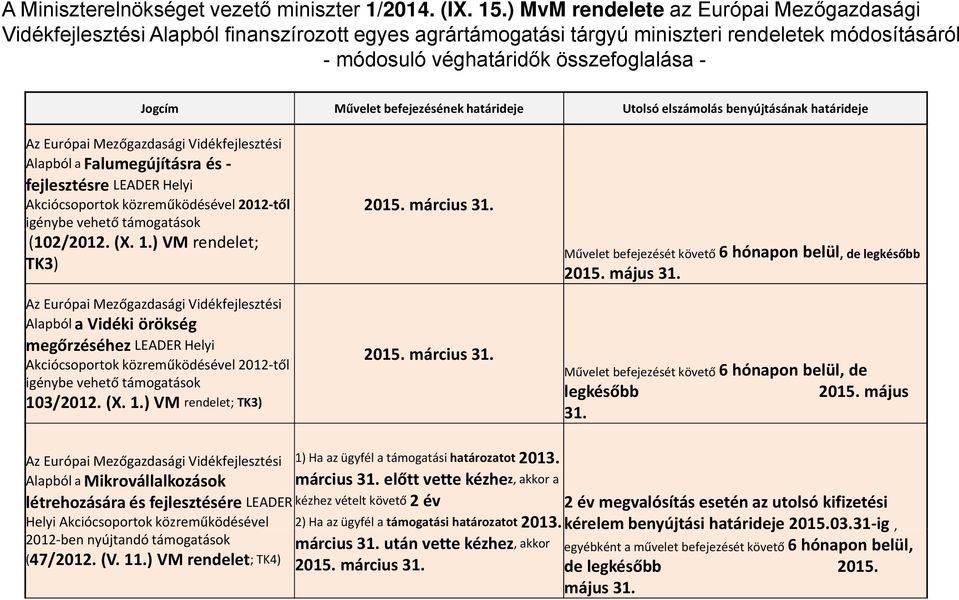 Jogcím Művelet befejezésének határideje Utolsó elszámolás benyújtásának határideje Alapból a Falumegújításra és fejlesztésre LEADER Helyi Akciócsoportok közreműködésével 2012 től igénybe vehető