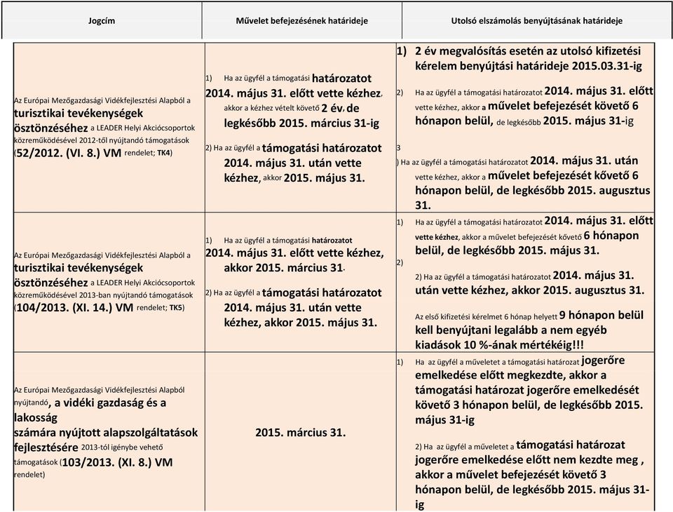 ) VM rendelet; TK4) Alapból a turisztikai tevékenységek ösztönzéséhez a LEADER Helyi Akciócsoportok közreműködésével 2013 ban nyújtandó támogatások 1) Ha az ügyfél a támogatási határozatot 2014.