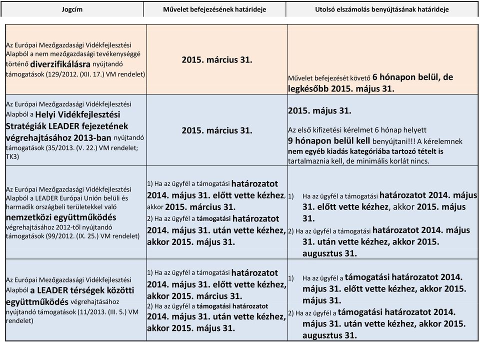 2015. március 31. Művelet befejezését követő 6 hónapon belül, de legkésőbb 2015. május 31. 2015. május 31. Az első kifizetési kérelmet 6 hónap helyett 9 hónapon belül kell benyújtani!