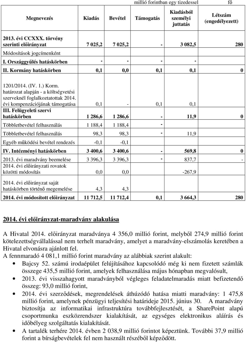 határozat alapján - a költségvetési szerveknél foglalkoztatottak 2014. évi kompenzációjának támogatása 0,1-0,1 0,1 III.