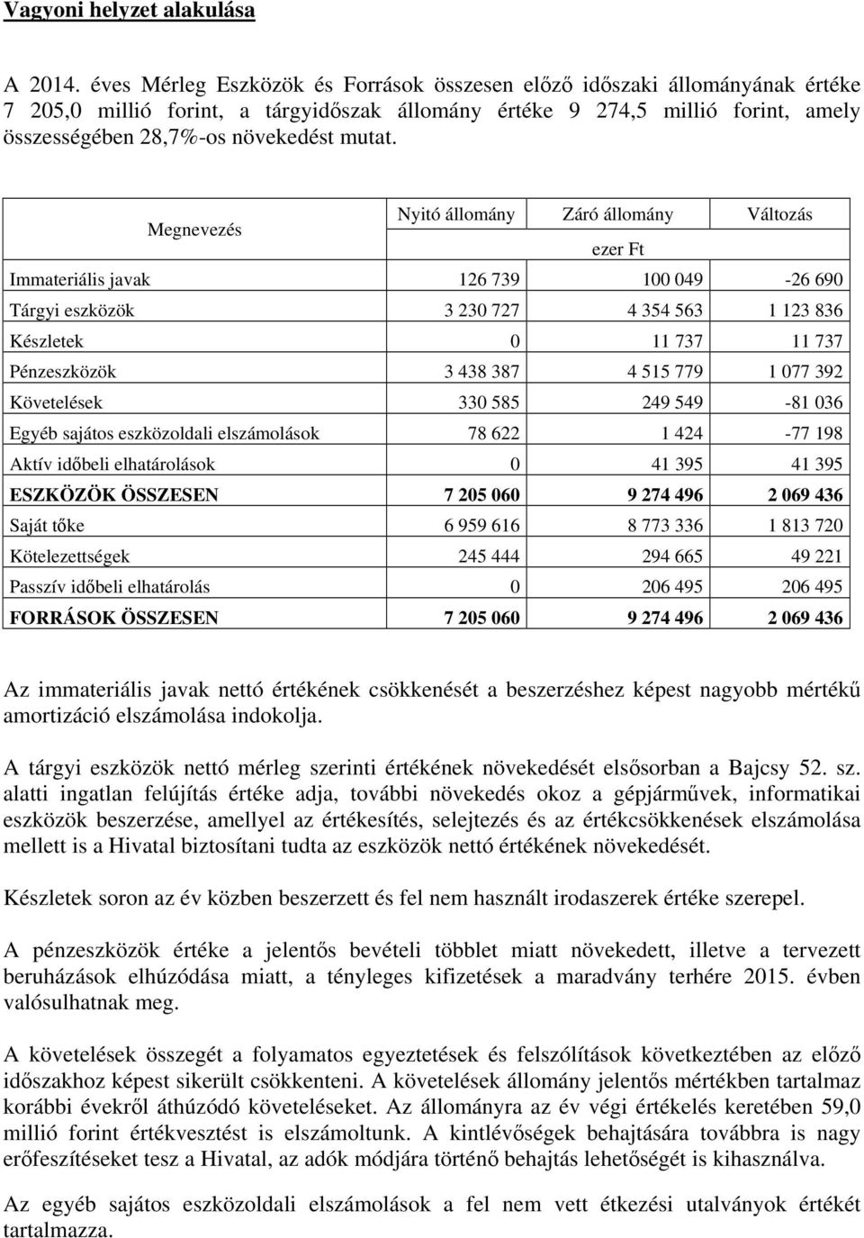 Megnevezés Nyitó állomány Záró állomány Változás ezer Ft Immateriális javak 126 739 100 049-26 690 Tárgyi eszközök 3 230 727 4 354 563 1 123 836 Készletek 0 11 737 11 737 Pénzeszközök 3 438 387 4 515