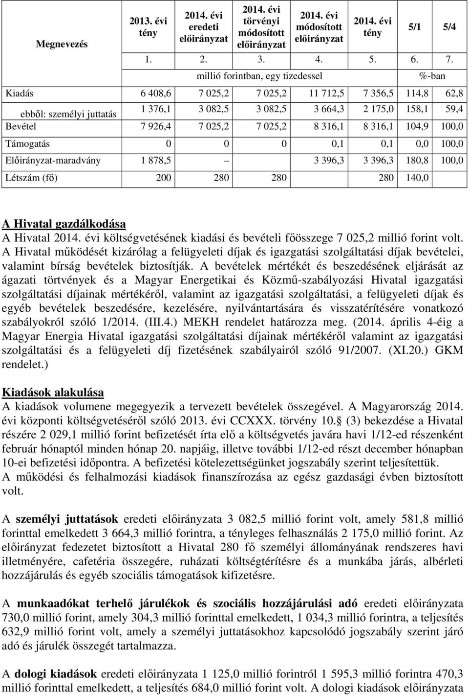 025,2 8 316,1 8 316,1 104,9 100,0 Támogatás 0 0 0 0,1 0,1 0,0 100,0 Előirányzat-maradvány 1 878,5 3 396,3 3 396,3 180,8 100,0 Létszám (fő) 200 280 280 280 140,0 A Hivatal gazdálkodása A Hivatal 2014.