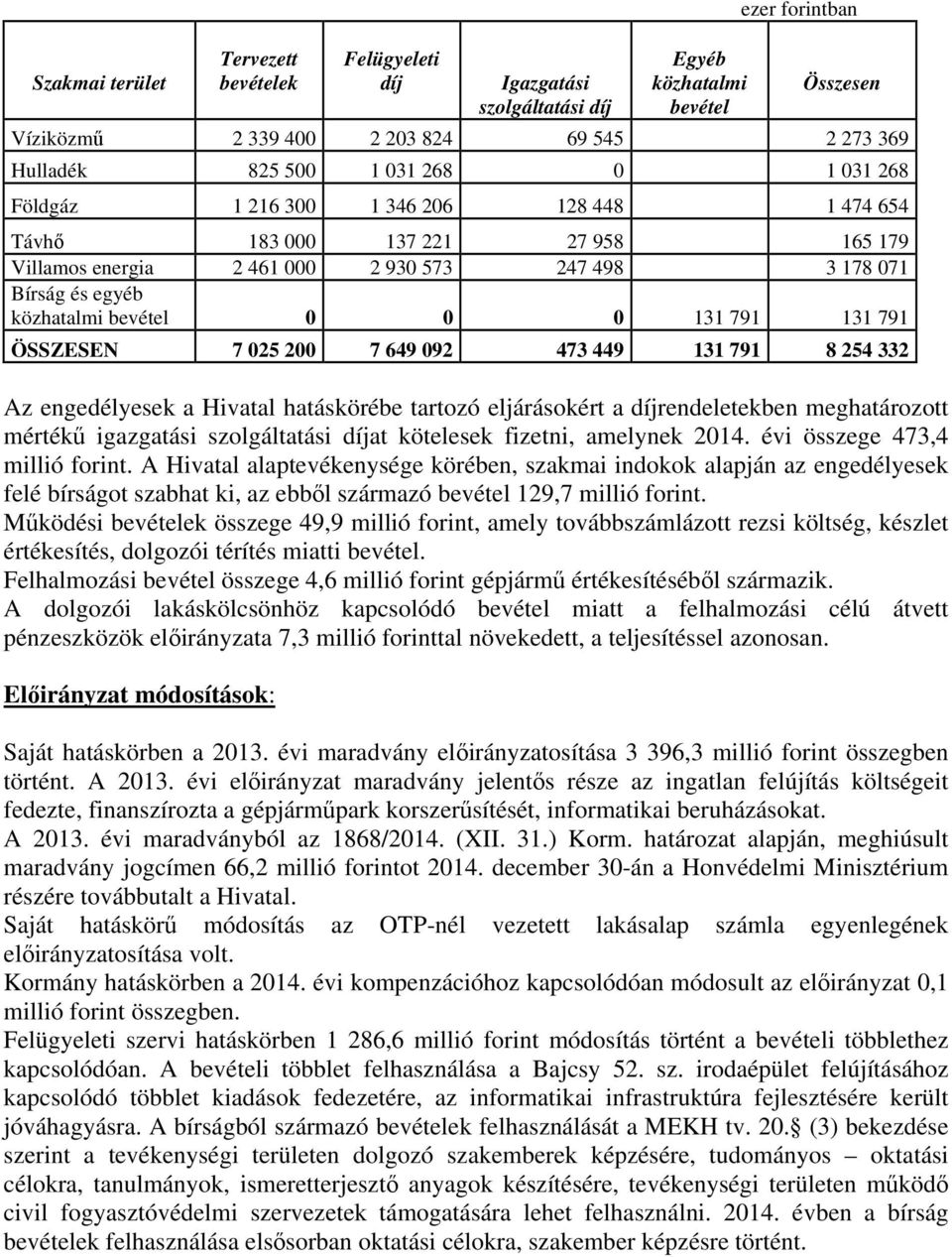 791 131 791 ÖSSZESEN 7 025 200 7 649 092 473 449 131 791 8 254 332 Az engedélyesek a Hivatal hatáskörébe tartozó eljárásokért a díjrendeletekben meghatározott mértékű igazgatási szolgáltatási díjat