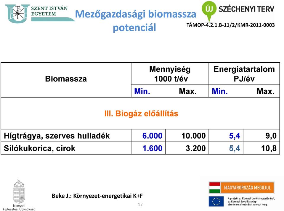 Biogáz előállítás Hígtrágya, szerves hulladék 6.000 10.