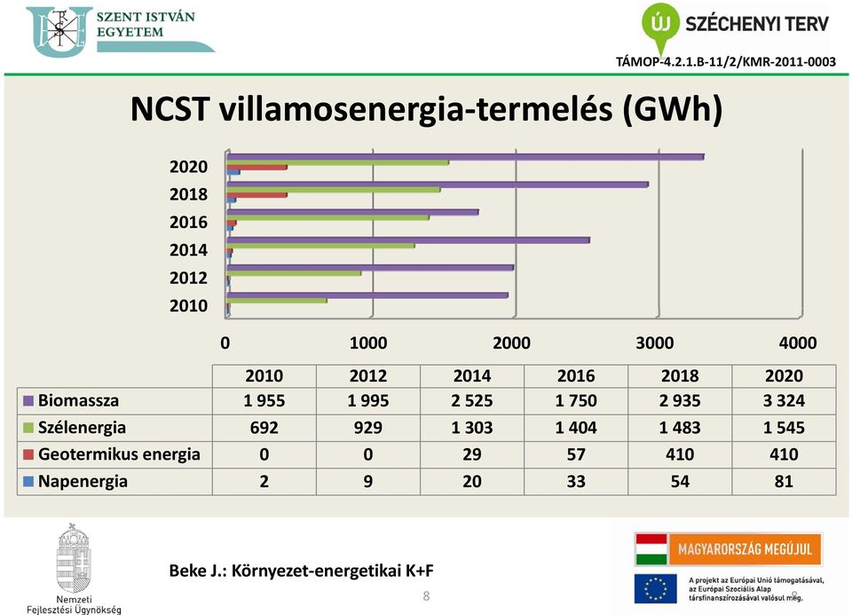 995 2 525 1 750 2 935 3 324 Szélenergia 692 929 1 303 1 404 1 483 1