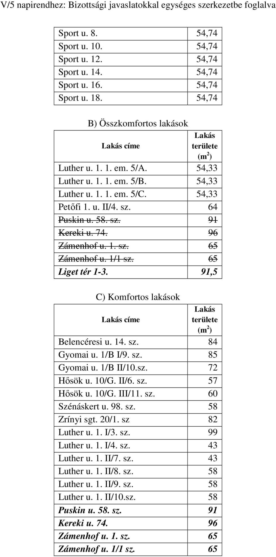 91,5 C) Komfortos lakások Lakás címe Lakás területe (m 2 ) Belencéresi u. 14. sz. 84 Gyomai u. 1/B I/9. sz. 85 Gyomai u. 1/B II/10.sz. 72 Hısök u. 10/G. II/6. sz. 57 Hısök u. 10/G. III/11. sz. 60 Szénáskert u.