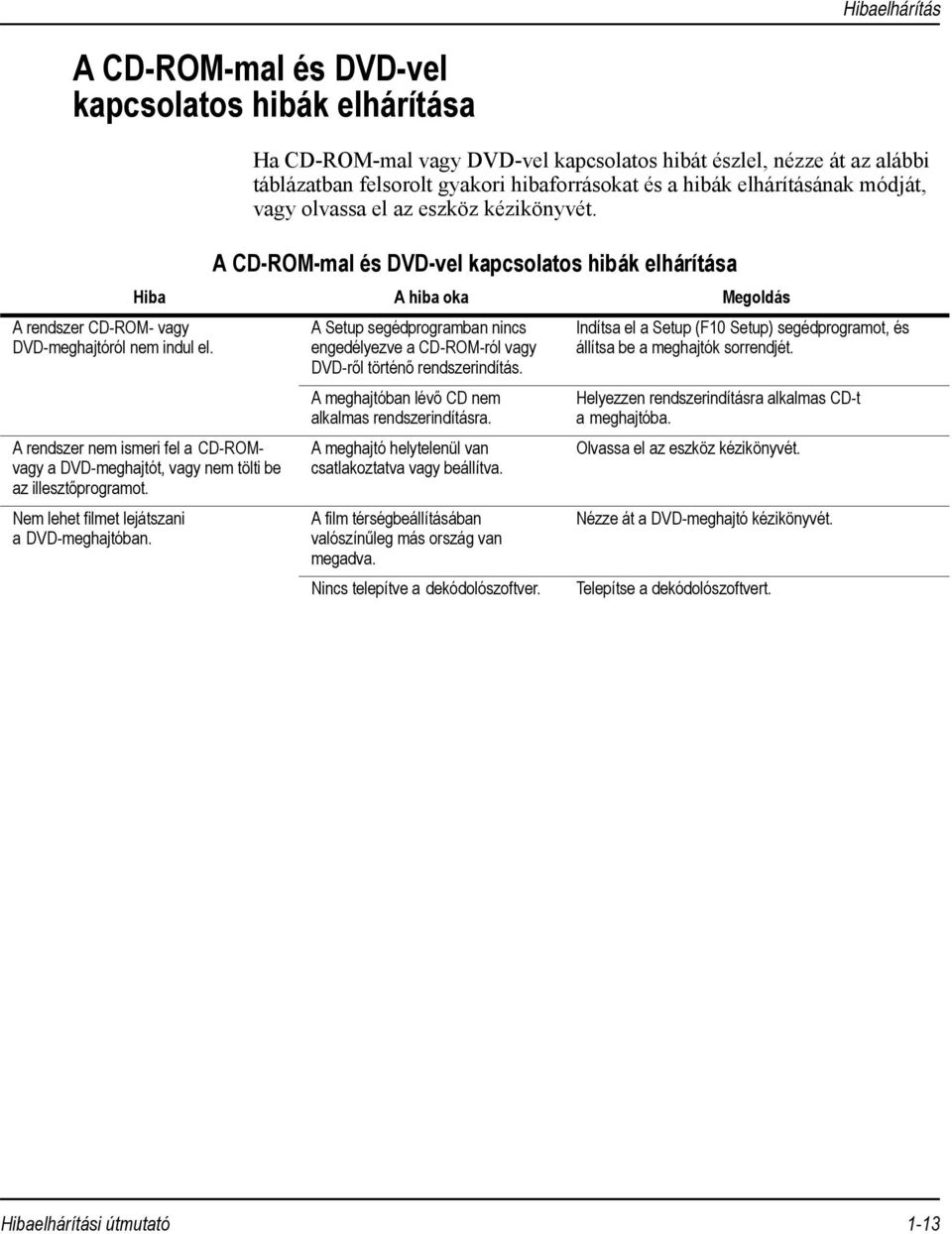 A CD-ROM-mal és DVD-vel kapcsolatos hibák elhárítása Hiba A hiba oka Megoldás A rendszer nem ismeri fel a CD-ROMvagy a DVD-meghajtót, vagy nem tölti be az illesztőprogramot.
