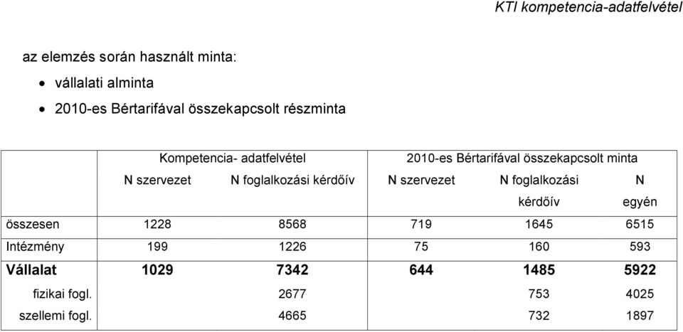 foglalkozási kérdőív N szervezet N foglalkozási kérdőív N egyén összesen 1228 8568 719 1645 6515