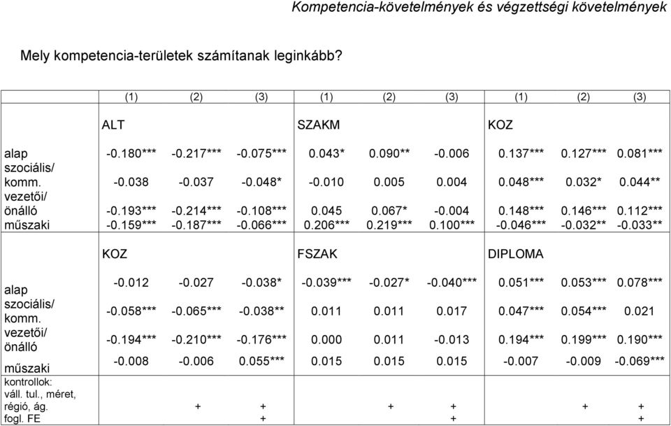 146*** 0.112*** műszaki -0.159*** -0.187*** -0.066*** 0.206*** 0.219*** 0.100*** -0.046*** -0.032** -0.033** alap szociális/ komm. vezetői/ önálló műszaki KOZ FSZAK DIPLOMA -0.012-0.027-0.038* -0.