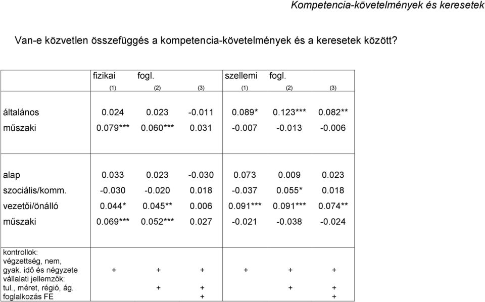 073 0.009 0.023 szociális/komm. -0.030-0.020 0.018-0.037 0.055* 0.018 vezetői/önálló 0.044* 0.045** 0.006 0.091*** 0.091*** 0.074** műszaki 0.069*** 0.