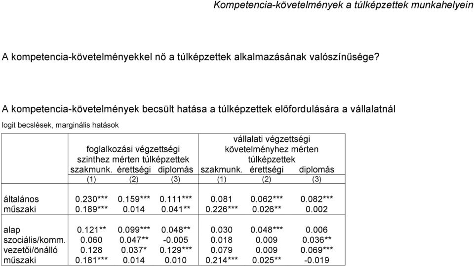 túlképzettek követelményhez mérten túlképzettek szakmunk. érettségi diplomás szakmunk. érettségi diplomás (1) (2) (3) (1) (2) (3) általános 0.230*** 0.159*** 0.111*** 0.081 0.062*** 0.