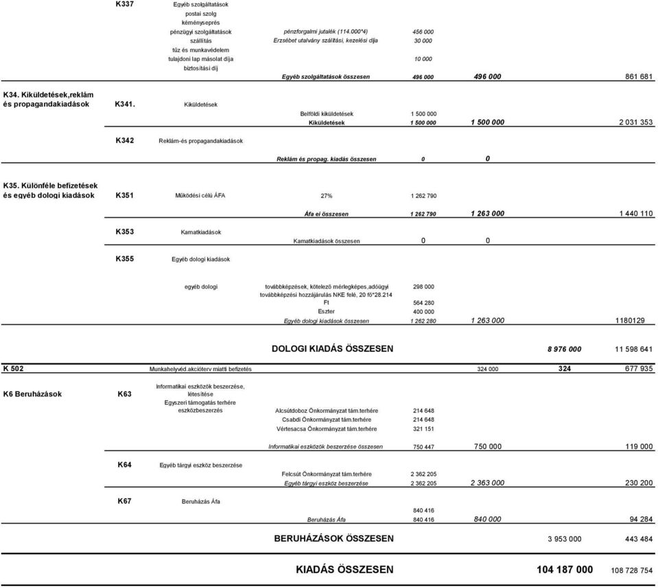 K34. Kiküldetések,reklám és propagandakiadások K341. Kiküldetések Belföldi kiküldetések 1 500 000 Kiküldetések 1 500 000 1 500 000 2 031 353 K342 Reklám-és propagandakiadások Reklám és propag.
