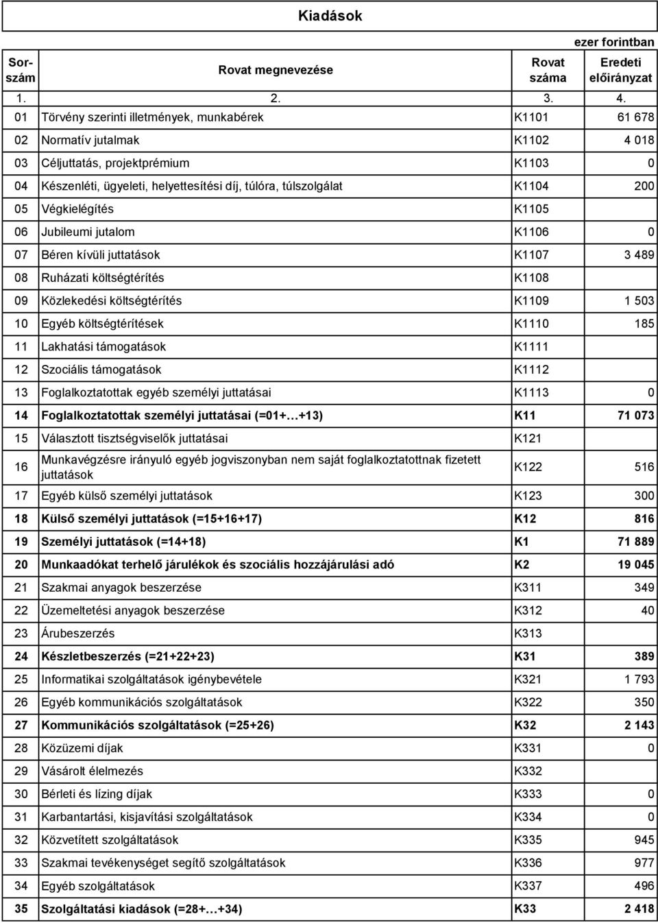 Egyéb külső személyi juttatások K123 300 20 Munkaadókat terhelő járulékok és szociális hozzájárulási adó K2 19 045 21 Szakmai anyagok beszerzése K311 349 22 Üzemeltetési anyagok beszerzése K312 40 23