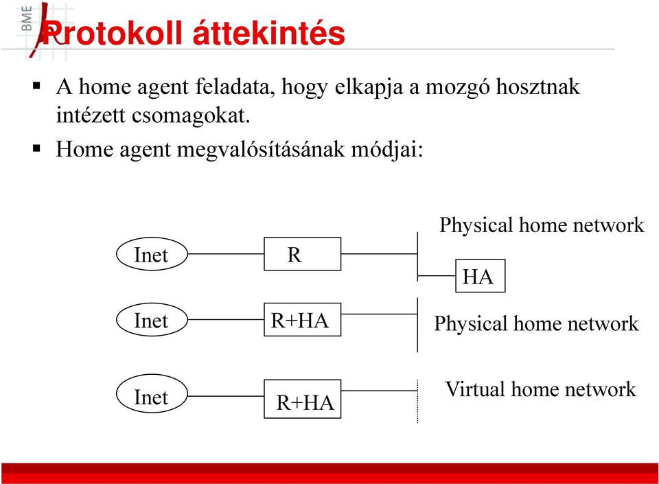 Home agent megvalósításának módjai: Inet Inet R R+HA