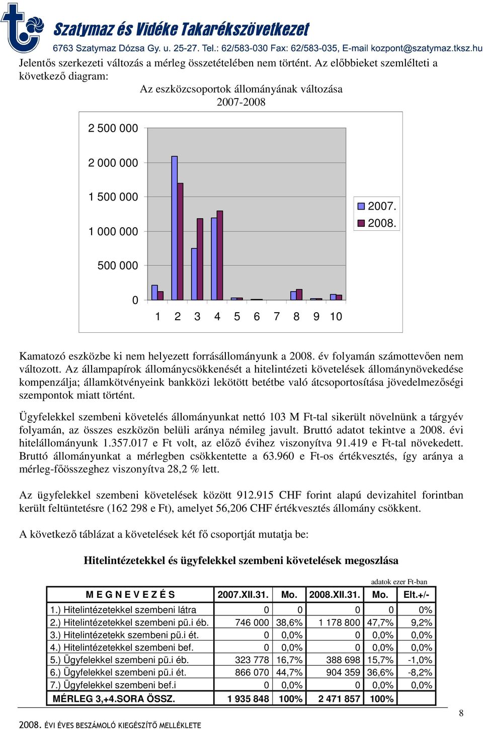 500 000 0 1 2 3 4 5 6 7 8 9 10 Kamatozó eszközbe ki nem helyezett forrásállományunk a 2008. év folyamán számottevıen nem változott.