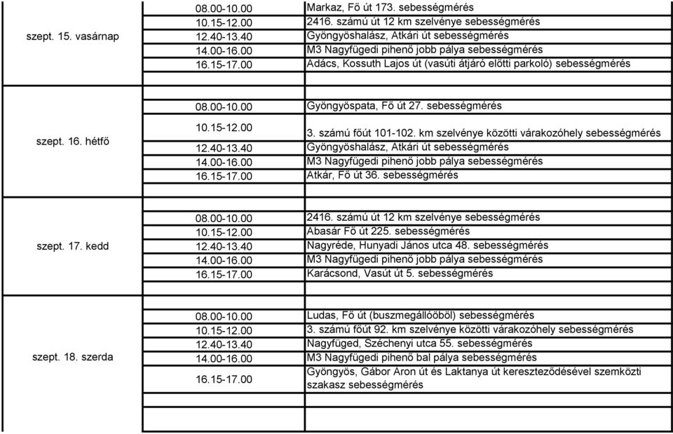 15-12.00 3. számú főút 101-102. km szelvénye közötti várakozóhely sebességmérés 12.40-13.40 Gyöngyöshalász, Atkári út sebességmérés 14.00-16.00 M3 Nagyfügedi pihenő jobb pálya sebességmérés 16.15-17.