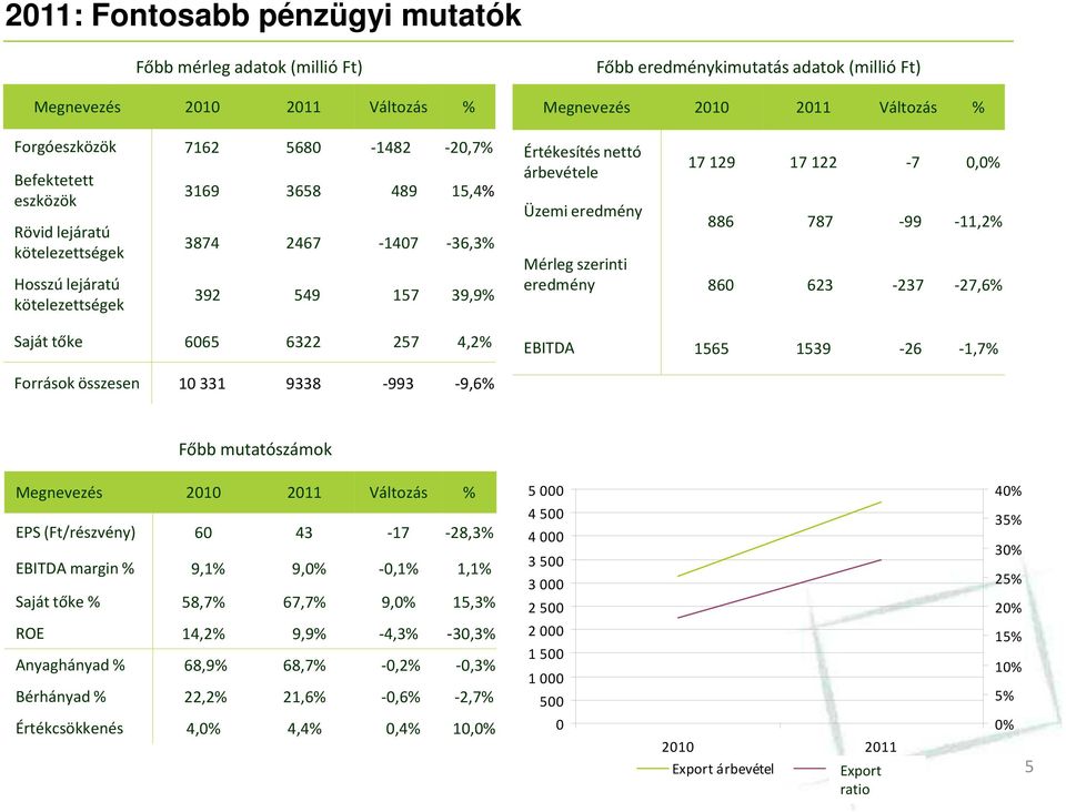 eredménykimutatás adatok (millió Ft) 17 129 17 122-7 0,0% 886 787-99 -11,2% Mérleg szerinti eredmény 860 623-237 -27,6% EBITDA 1565 1539-26 -1,7% Források összesen 10 331 9338-993 -9,6% Főbb