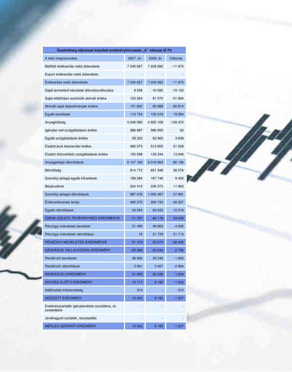 készletek állományváltozása 8 538-10 582-19 120 Saját elıállítású eszközök aktivált értéke 123 264 91 570-31 694 Aktivált saját teljesítmények értéke 131 802 80 988-50 814 Egyéb bevételek 113 734 133