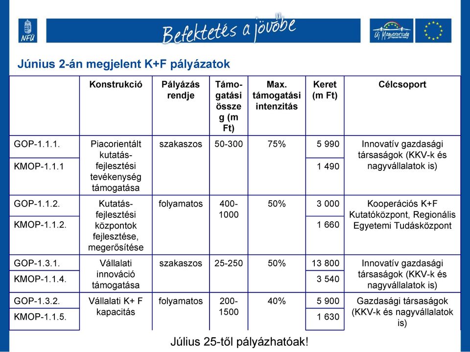 KMOP-1.1.2. Kutatásfejlesztési központok fejlesztése, megerősítése folyamatos 400-1000 50% 3 000 1 660 Kooperációs K+F Kutatóközpont, Regionális Egyetemi Tudásközpont GOP-1.3.1. Vállalati szakaszos 25-250 50% 13 800 Innovatív gazdasági innováció társaságok (KKV-k és KMOP-1.