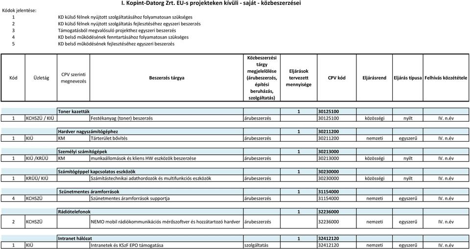 EU-s projekteken kívüli - saját - közbeszerzései Kód Üzletág CPV szerinti megnevezés Beszerzés tárgya Közbeszerzési tárgy megjelelölése (árubeszerzés, építési beruházás, szolgáltatás) Eljárások