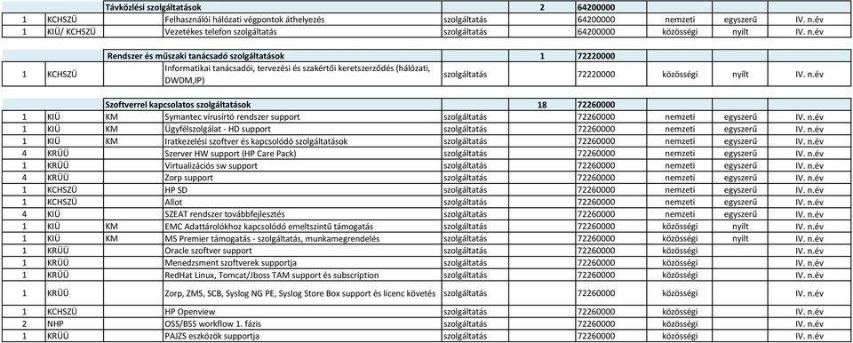 év 1 KIÜ/ KCHSZÜ Vezetékes telefon szolgáltatás szolgáltatás 64200000 közösségi ny