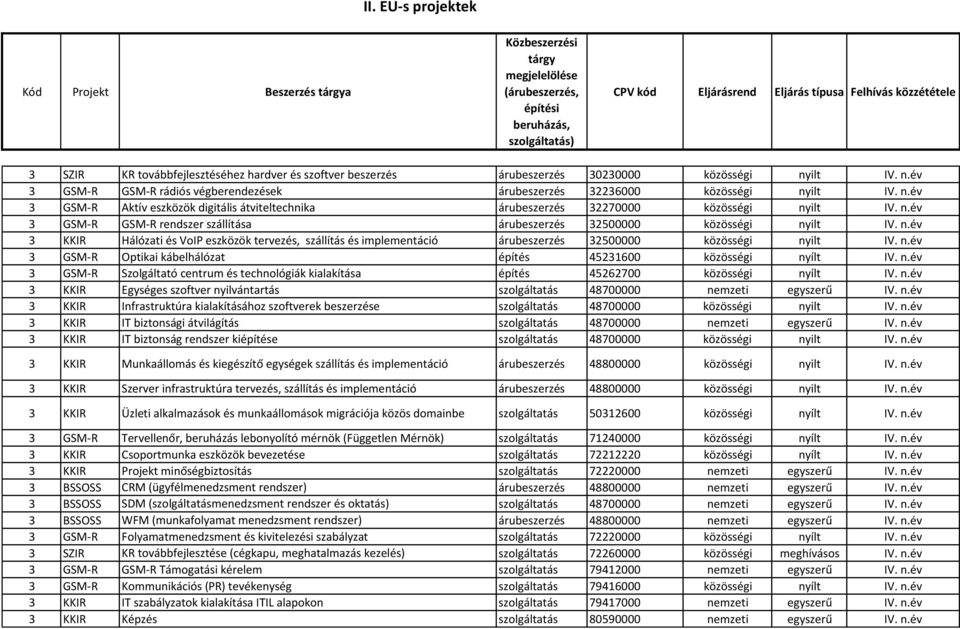 n.év 3 GSM-R GSM-R rendszer szállítása árubeszerzés 32500000 közösségi nyilt IV. n.év 3 KKIR Hálózati és VoIP eszközök tervezés, szállítás és implementáció árubeszerzés 32500000 közösségi nyilt IV. n.év 3 GSM-R Optikai kábelhálózat építés 45231600 közösségi nyílt IV.