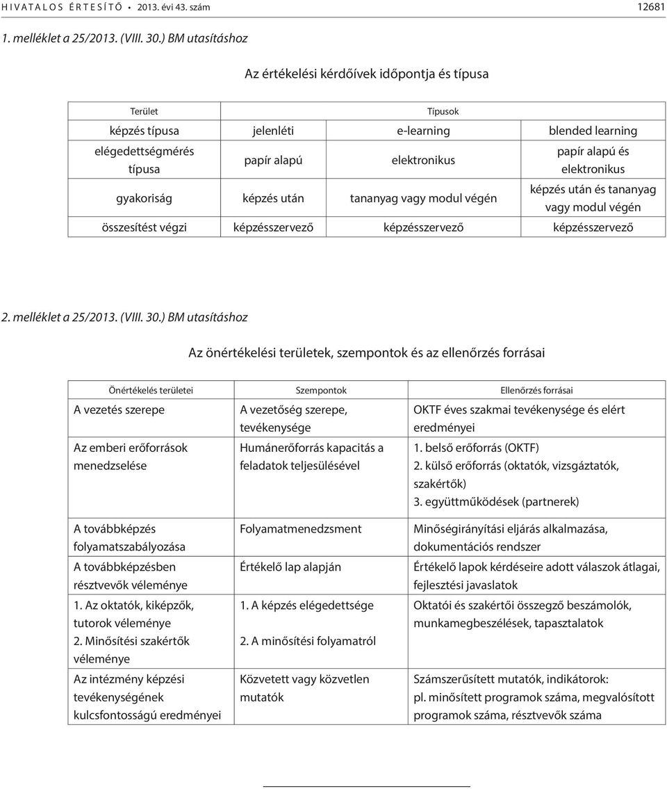 után tananyag vagy modul végén papír alapú és elektronikus képzés után és tananyag vagy modul végén összesítést végzi képzésszervező képzésszervező képzésszervező 2. melléklet a 25/2013. (VIII. 30.