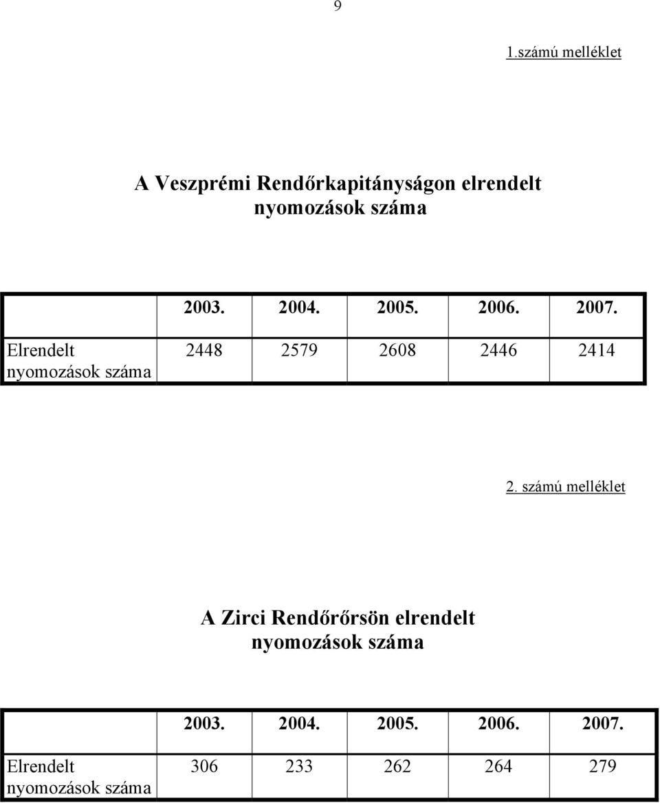 Elrendelt nyomozások száma 2448 2579 2608 2446 2414 2.