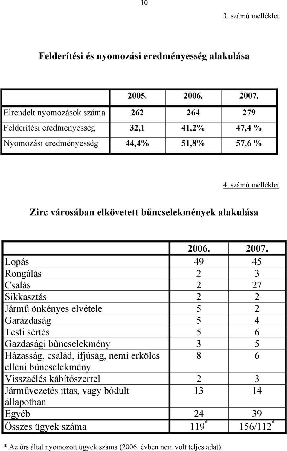 számú melléklet Zirc városában elkövetett bűncselekmények alakulása 2006. 2007.