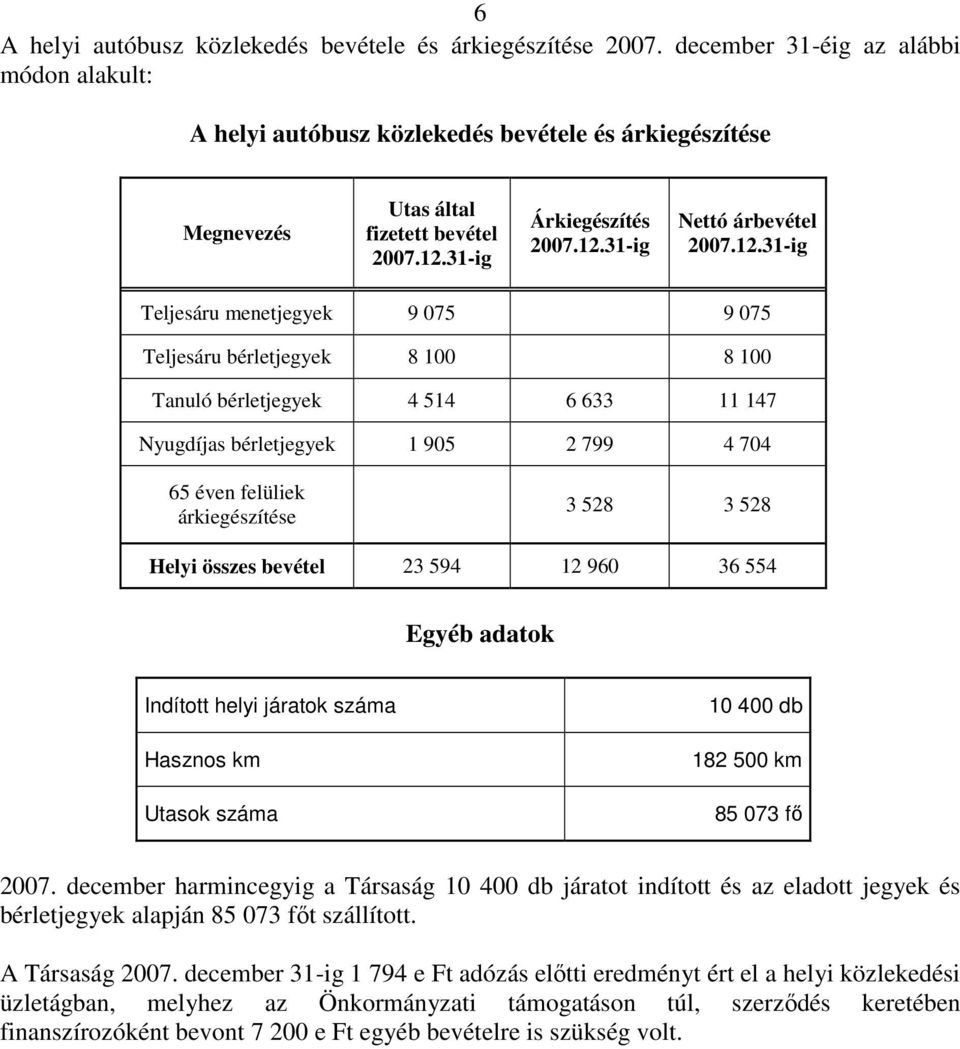 12.31-ig Teljesáru menetjegyek 9 075 9 075 Teljesáru bérletjegyek 8 100 8 100 Tanuló bérletjegyek 4 514 6 633 11 147 Nyugdíjas bérletjegyek 1 905 2 799 4 704 65 éven felüliek árkiegészítése 3 528 3