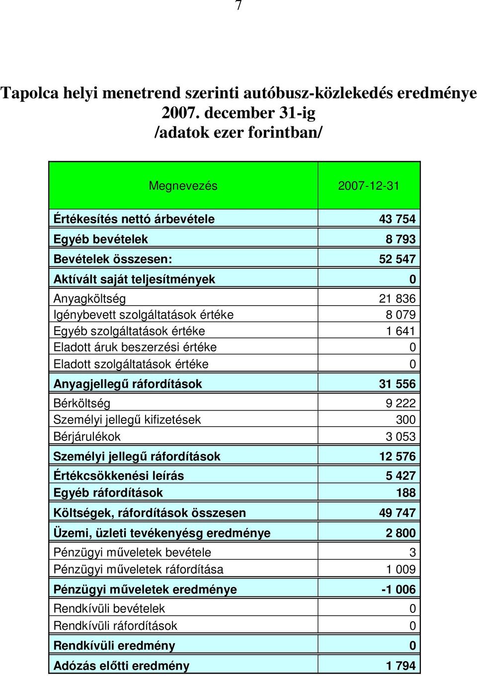 Igénybevett szolgáltatások értéke 8 079 Egyéb szolgáltatások értéke 1 641 Eladott áruk beszerzési értéke 0 Eladott szolgáltatások értéke 0 Anyagjellegű ráfordítások 31 556 Bérköltség 9 222 Személyi