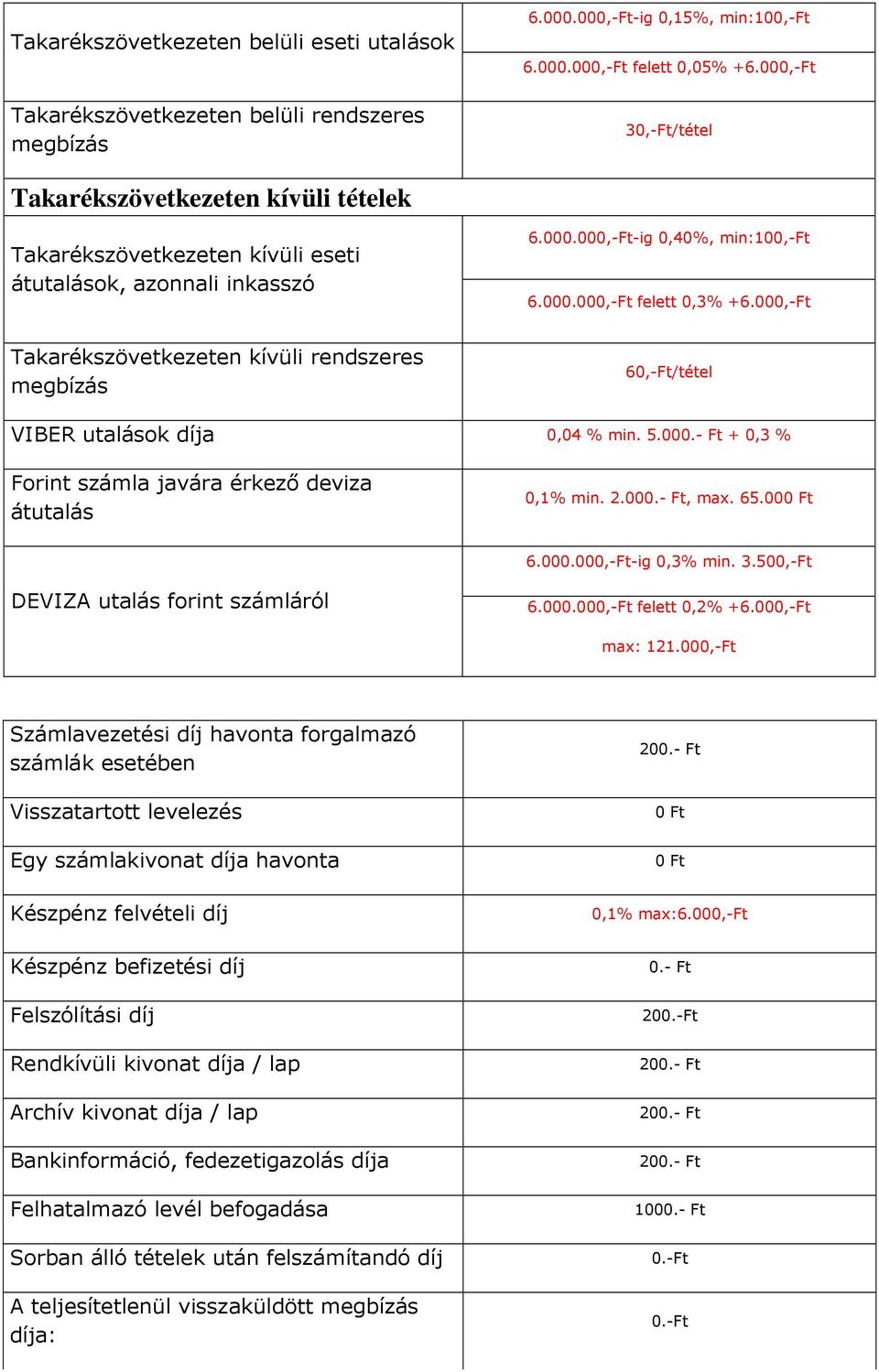 000,-Ft Takarékszövetkezeten kívüli rendszeres megbízás 60,-Ft/tétel VIBER utalások díja 0,04 % min. 5.000.- Ft + 0,3 % Forint számla javára érkező deviza átutalás 0,1% min. 2.000.- Ft, max. 65.00 6.