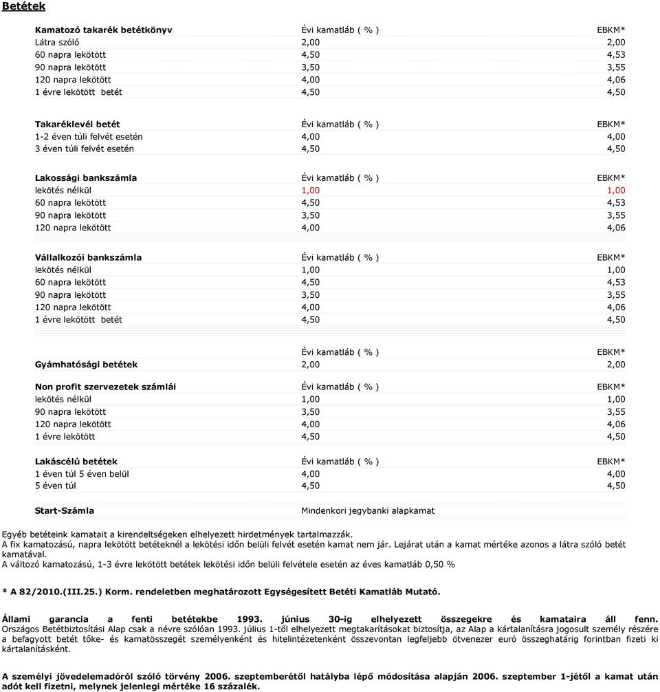 lekötött 4,50 4,53 90 napra lekötött 3,50 3,55 120 napra lekötött 4,00 4,06 Vállalkozói bankszámla Évi kamatláb ( % ) EBKM* lekötés nélkül 1,00 1,00 60 napra lekötött 4,50 4,53 90 napra lekötött 3,50