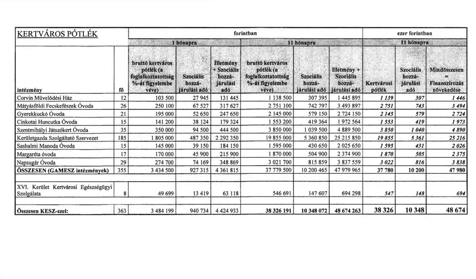 hozzájárulási adó Mindösszesen SS Finanszírozás növekedése Corvin Művelődési Ház 12 103 500 27 945 131 445 1 138 500 307 395 1 445 895 1139 307 1446 Mátyásföldi Fecslcefészek Óvoda 26 250 100 67 527