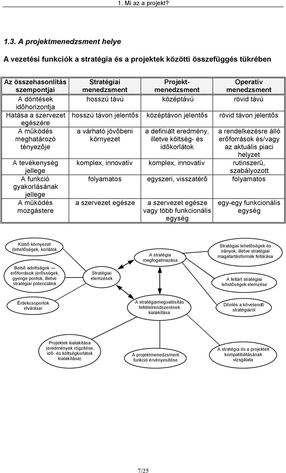 meghatározó tényezõje A tevékenység jellege A funkció gyakorlásának jellege A mûködés mozgástere Stratégiai Projektmenedzsment Operatív menedzsment menedzsment hosszú távú középtávú rövid távú hosszú