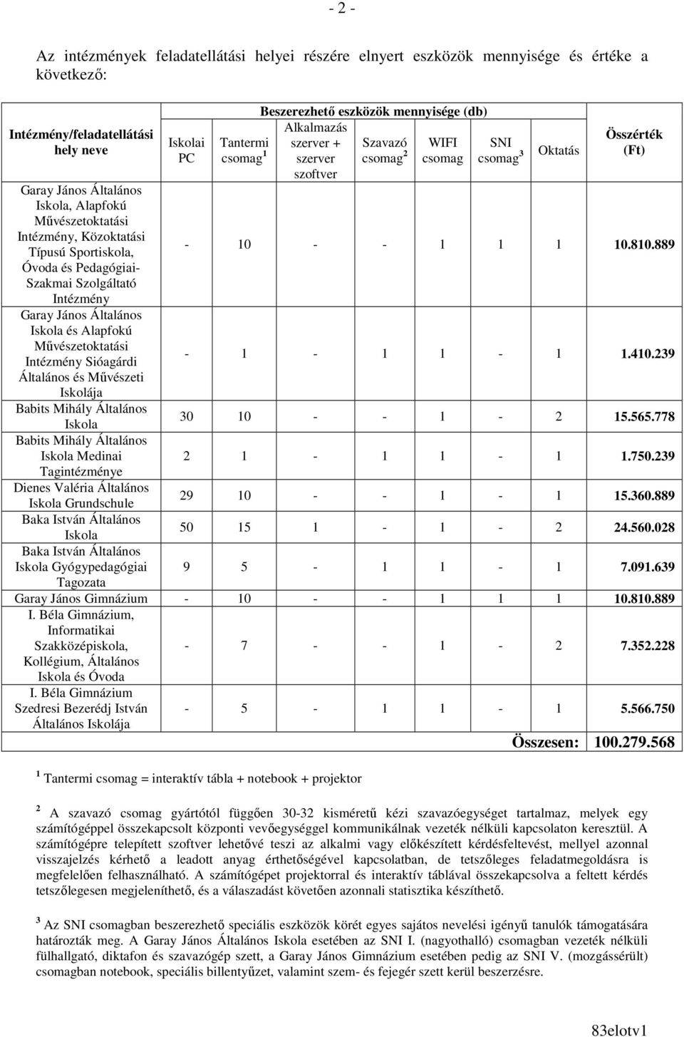 Iskolája Babits Mihály Általános Iskola Babits Mihály Általános Iskola Medinai Tagintézménye Dienes Valéria Általános Iskola Grundschule Baka István Általános Iskola Baka István Általános Iskola