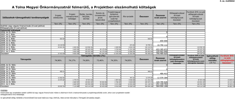 bővítés Eszköz és immateriális javak beszerzése Projektmegval ósításhoz igénybevett szakmai szolgáltatások Áfa-tartalék Amennyiben egy projektelem esetén szállítói és/vagy vegyes finanszírozási módot