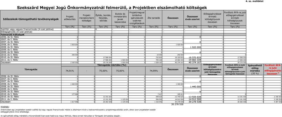 alkalmazni kíván a kedvezményezett a projektmegvalósítás során, akkor azon projektelem esetén előlegigénylésre nincs lehetősége.